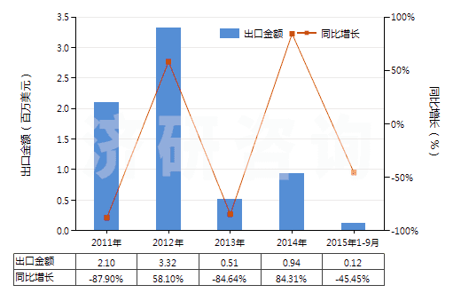 2011-2015年9月中國其他抗震劑(HS38111900)出口總額及增速統(tǒng)計